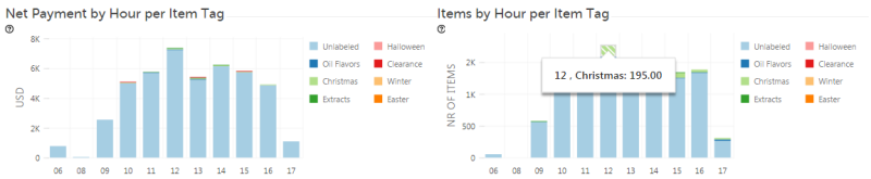 Analytics Clover Revenue by Hour by item tag